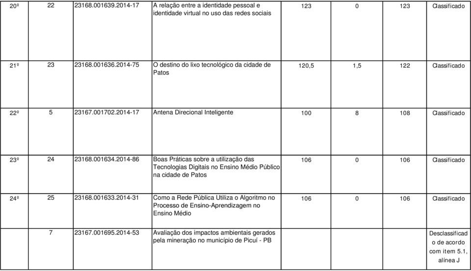 2014-86 Boas Práticas sobre a utilização das Tecnologias Digitais no Ensino Médio Público na cidade de Patos 106 0 106 Classificado 24º 25 23168.001633.