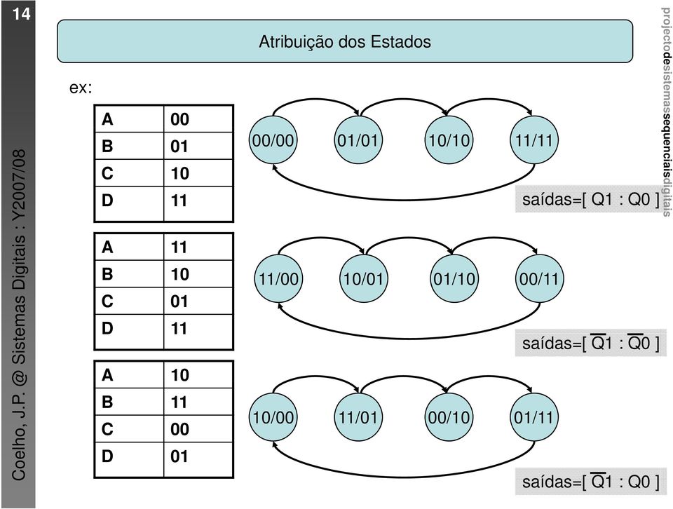 A 0 B C 00 D 0 Atribuição dos Estados 00/00 0/0 0/0 / saídas=[ Q :