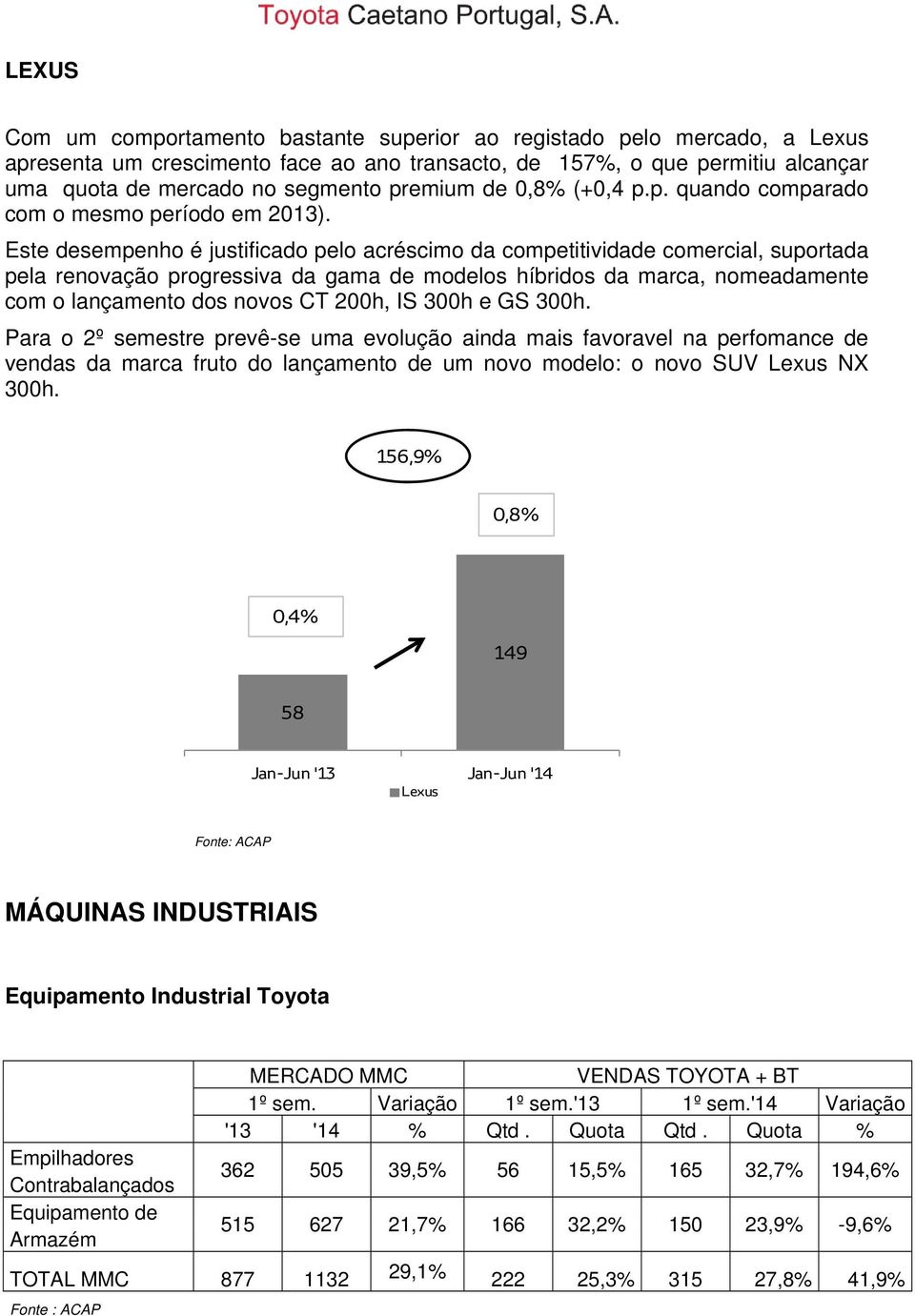 Este desempenho é justificado pelo acréscimo da competitividade comercial, suportada pela renovação progressiva da gama de modelos híbridos da marca, nomeadamente com o lançamento dos novos CT 200h,