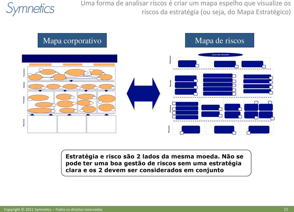 Mapa corporativo Mapa de riscos riscos más relevantes Estratégia e risco são 2 lados da mesma moeda.