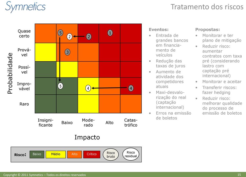 emissão de boletos Propostas: Monitorar e ter plano de mitigação Reduzir risco: aumentar contratos com taxa pré (considerando lastro com captação pré internacional) Monitorar