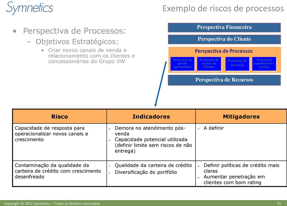 Indicadores Mitigadores Capacidade de resposta para operacionalizar novos canais e crescimento Demora no atendimento pósvenda Capacidade potencial utilizada (definir limite sem riscos de não entrega)