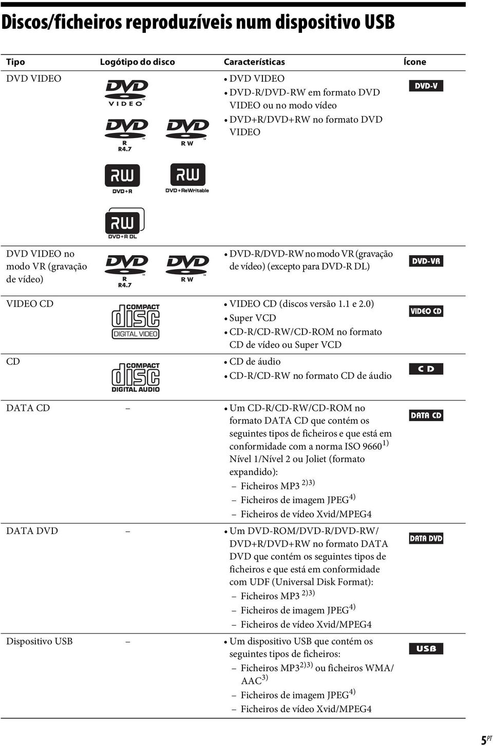 0) Super VCD CD-R/CD-RW/CD-ROM no formato CD de vídeo ou Super VCD CD CD de áudio CD-R/CD-RW no formato CD de áudio DATA CD Um CD-R/CD-RW/CD-ROM no formato DATA CD que contém os seguintes tipos de