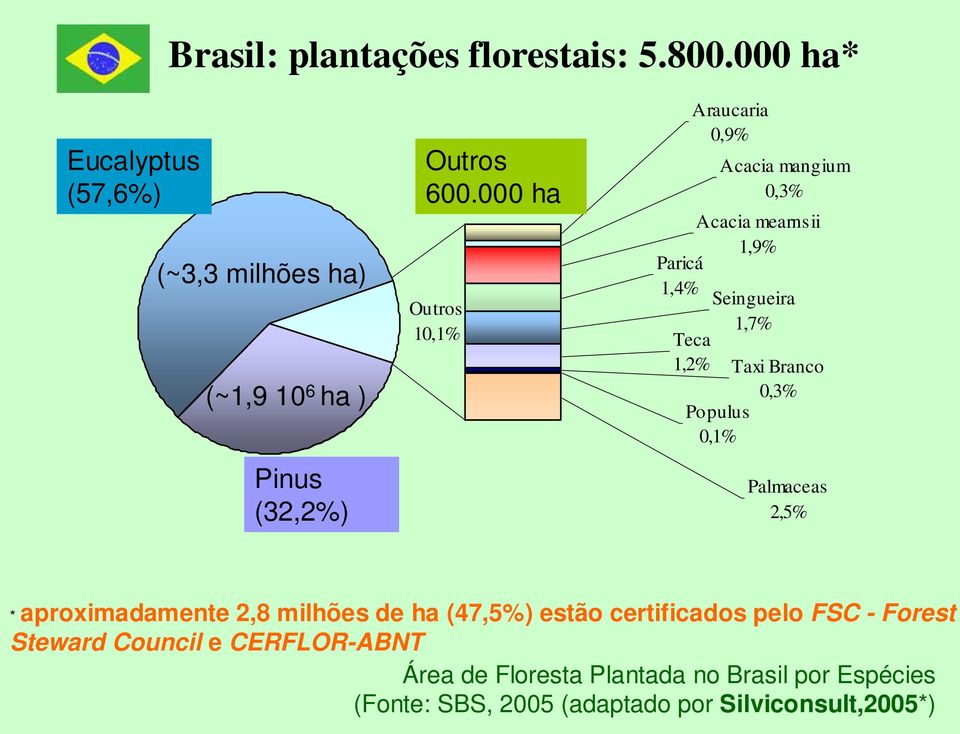 000 ha Outros 10,1% Araucaria 0,9% Acacia mangium 0,3% Acacia mearnsii 1,9% Paricá 1,4% Seingueira 1,7% Teca 1,2% Taxi Branco