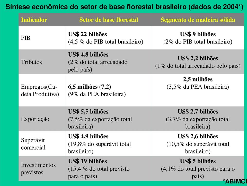 pelo país) 2,5 milhões (3,5% da PEA brasileira) Exportação Superávit comercial Investimentos previstos US$ 5,5 bilhões (7,5% da exportação total brasileira) US$ 4,9 bilhões (19,8% do superávit total