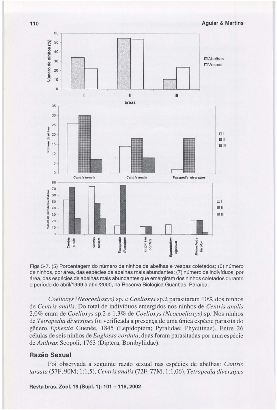 (5) Porcentagem do número de ninhos de abelhas e vespas coletados; (6) número de ninhos, por área, das espécies de abelhas mais abundantes; (7) número de indivíduos, por área, das espécies de abelhas