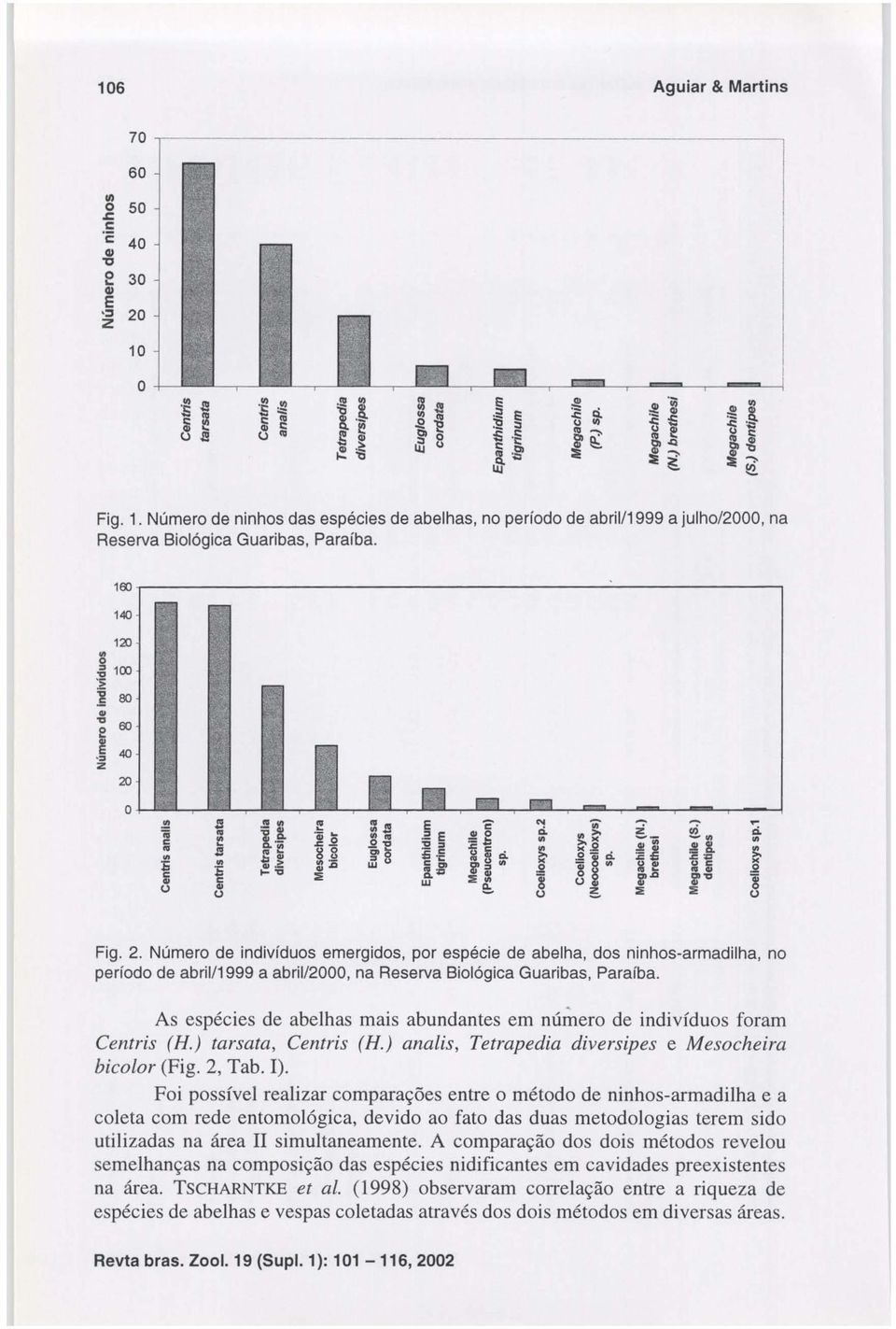 . i w :õl: S u 2' 2'''' S u!!:. u g, ::E ::E u g. j Fig. 2. Número de indivíduos emergidos, por espécie de abelha, dos ninhos-armadilha, no período de abril/1999 a abril/2000, na Reserva Biológica Guaribas, Paraíba.