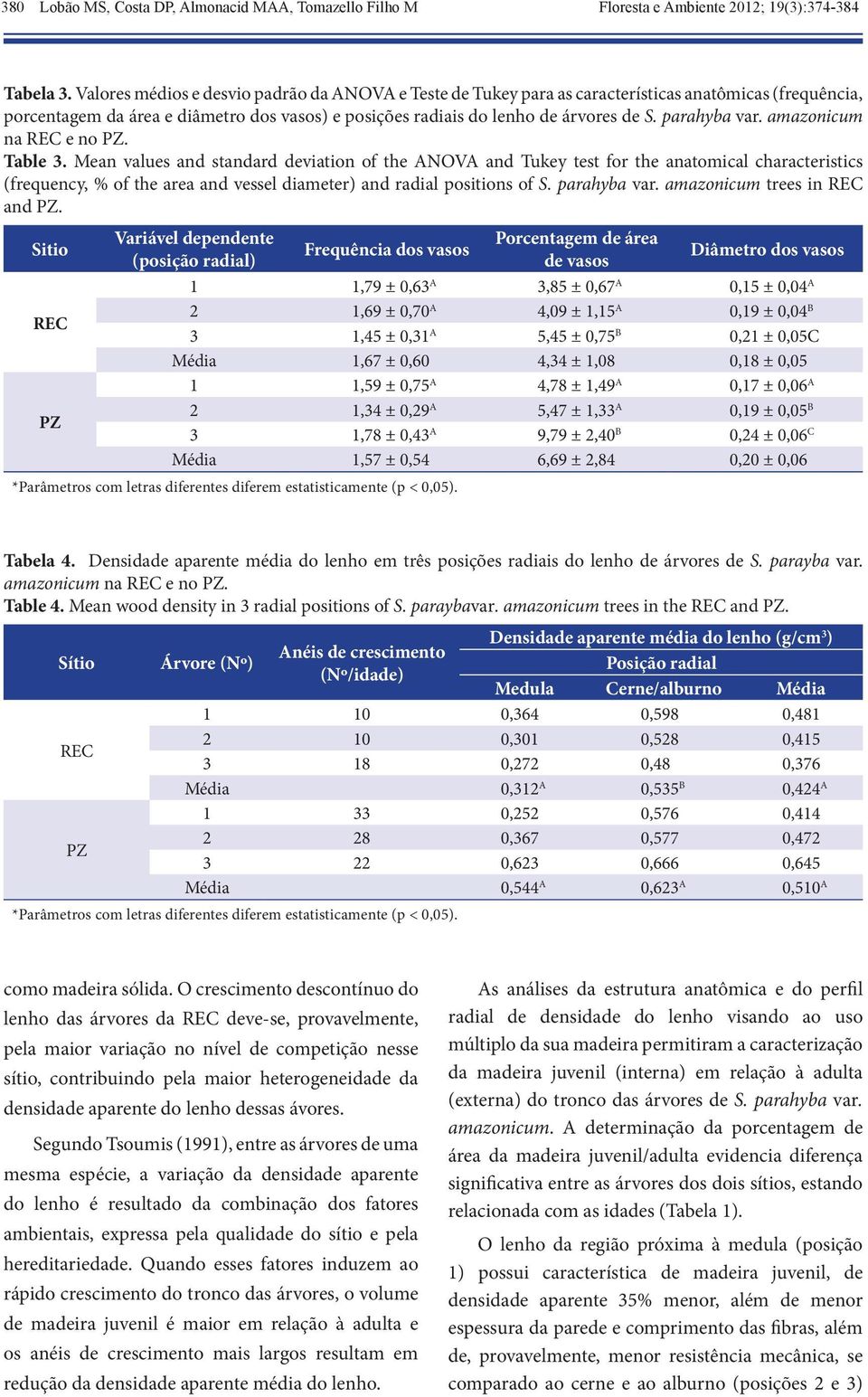 parahyba var. amazonicum na REC e no PZ. Table 3.