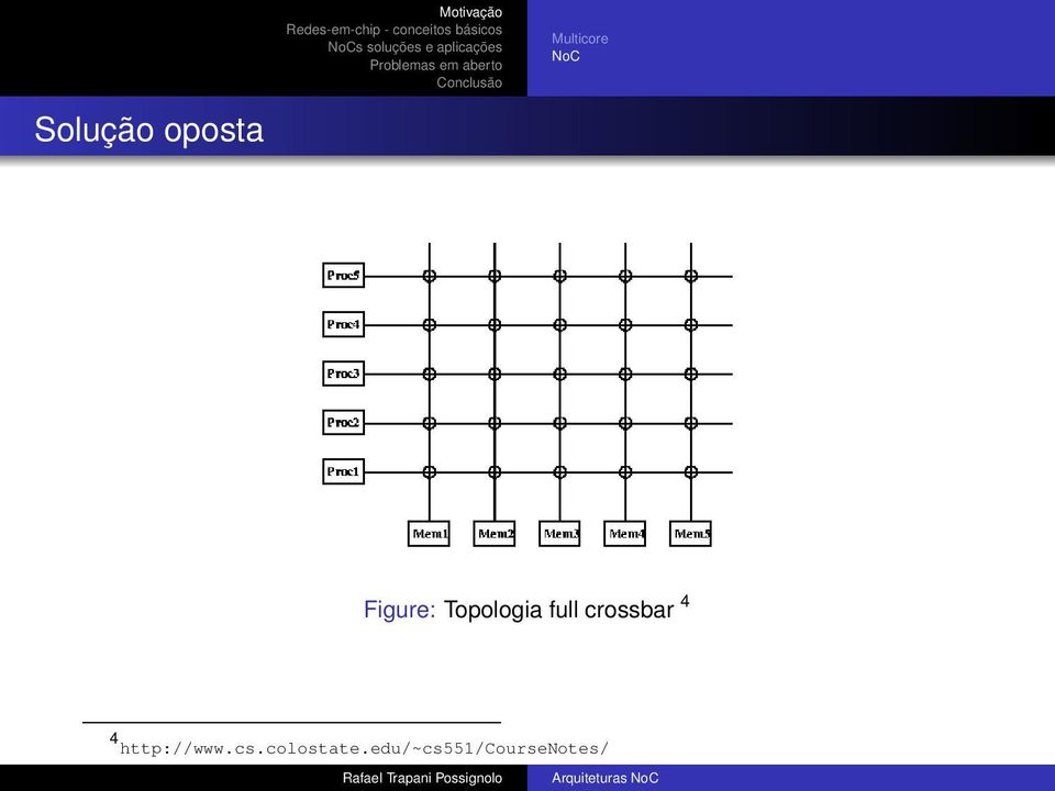 Topologia full crossbar 4 4