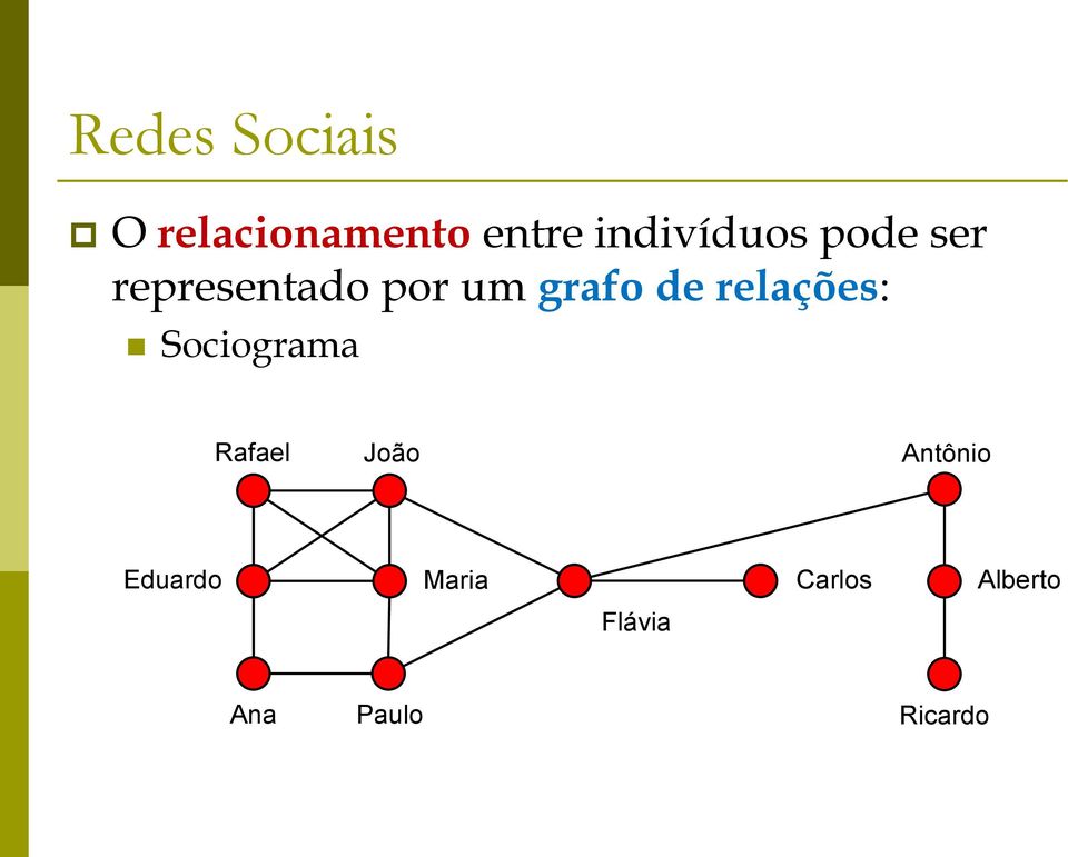 grafo de relações: Sociograma Rafael João