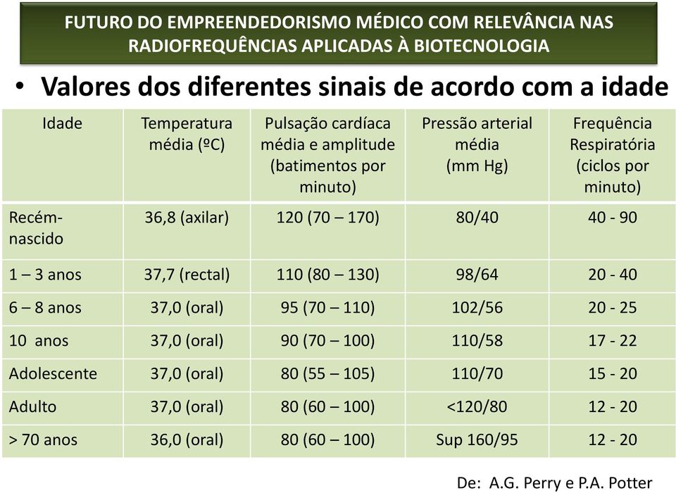 (rectal) 110 (80 130) 98/64 20-40 6 8 anos 37,0 (oral) 95 (70 110) 102/56 20-25 10 anos 37,0 (oral) 90 (70 100) 110/58 17-22 Adolescente 37,0