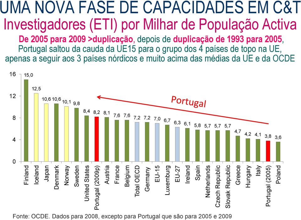 duplicação de 1993 para 2005, Portugal saltou da cauda da UE15 para o grupo dos 4 países de topo na UE, apenas a seguir aos 3 países nórdicos e muito acima das médias da UE e da OCDE 16