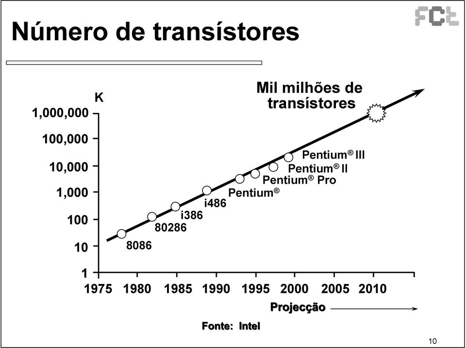 i486 Pentium i386 80286 Pentium III Pentium II