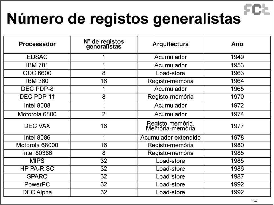 Acumulador 1974 DEC VAX 16 Registo-memória, Memória-memória 1977 Intel 8086 1 Acumulador extendido 1978 Motorola 68000 16 Registo-memória 1980 Intel 80386