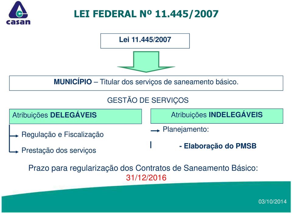 GESTÃO DE SERVIÇOS Atribuições DELEGÁVEIS Regulação e Fiscalização Prestação