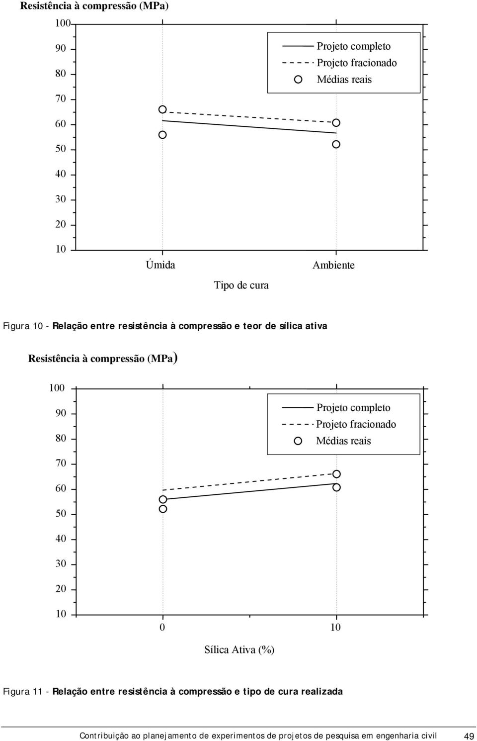Projeto completo Projeto fracionado Médias reais 70 60 50 40 30 20 10 0 10 Sílica Ativa (%) Figura 11 - Relação entre