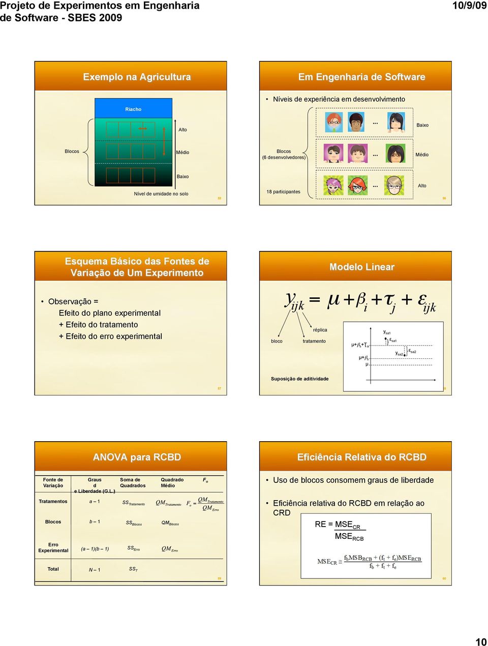 experimental bloco y ijk tratamento Modelo Linear = µ + β + τ + ε réplica i µ+β s +Ʈ a y sa1 j ε sa1 ijk µ+β s µ ysa2 ε sa2 Suposição de aditividade 57 58 ANOVA para RCBD Eficiência Relativa do RCBD