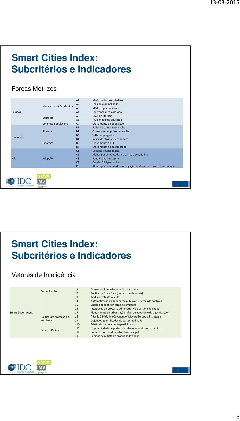 B4 Índice de atividade económica Dinâmica B5 Crescimento do PIB B6 Crescimento do desemprego C1 Despesa TIC per capita C2 Alunos por computador no básico e secundário Adopção C3 Banda larga per