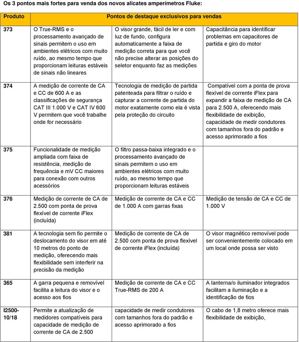 000 e CAT I 600 permitem que você trabalhe onde for necessário 375 Funcionalidade de medição ampliada com faixa de resistência, medição de frequência e m CC maiores para conexão com outros acessórios