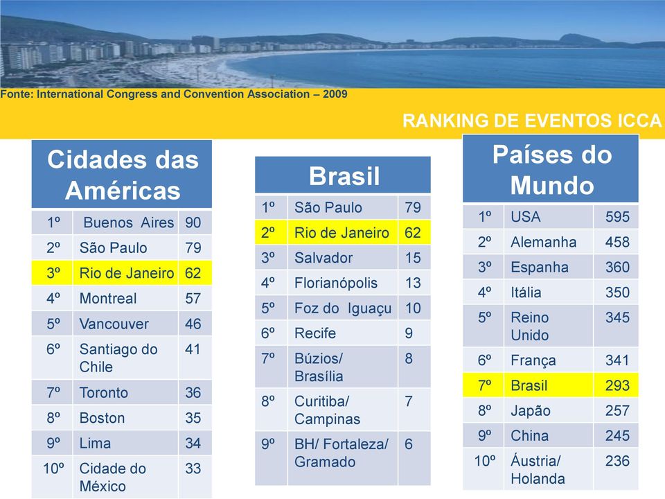 4º Florianópolis 13 5º Foz do Iguaçu 10 6º Recife 9 7º Búzios/ Brasília 8º Curitiba/ Campinas 9º BH/ Fortaleza/ Gramado RANKING DE EVENTOS ICCA 8 7 6 Países