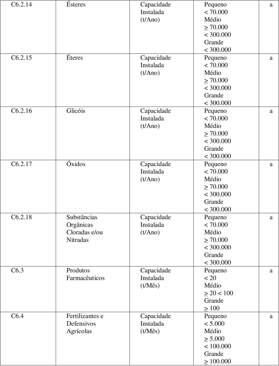 4 Fertilizntes e Defensivos Agrícols Cpcidde Instld Cpcidde Instld (t/mês) Cpcidde Instld (t/mês) < 70.