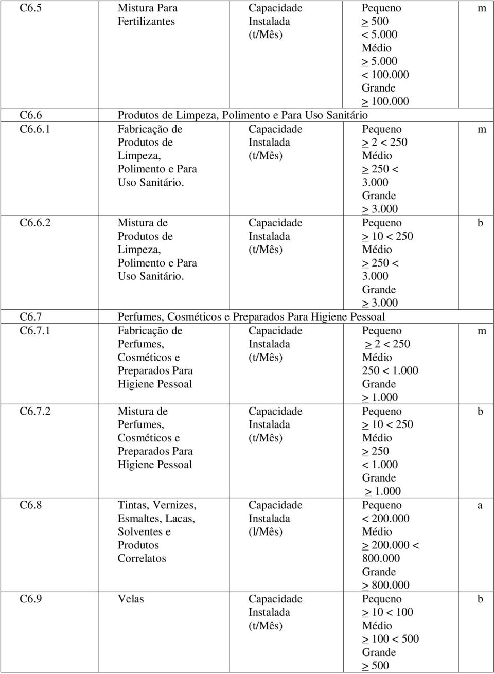 Perfues, Coséticos e Preprdos Pr Higiene Pessol C6.7.1 Fricção de Perfues, Coséticos e Preprdos Pr Higiene Pessol Cpcidde Instld (t/mês) C6.7.2 Mistur de Perfues, Coséticos e Preprdos Pr Higiene Pessol C6.