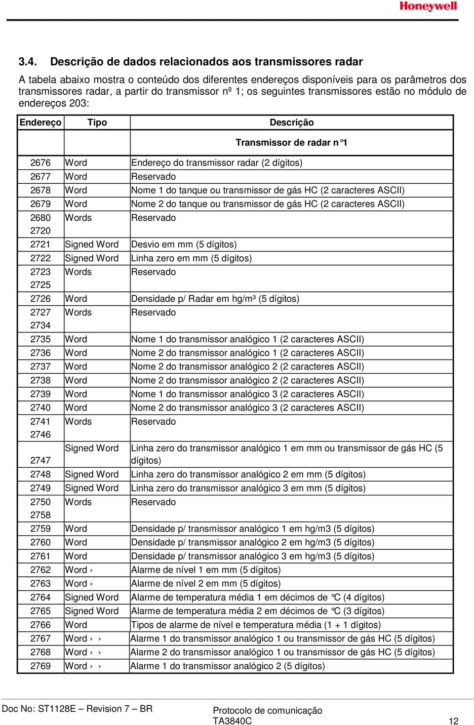 Nome 1 do tanque ou transmissor de gás HC (2 caracteres ASCII) 2679 Word Nome 2 do tanque ou transmissor de gás HC (2 caracteres ASCII) 2680 Words Reservado 2720 2721 Signed Word Desvio em mm (5