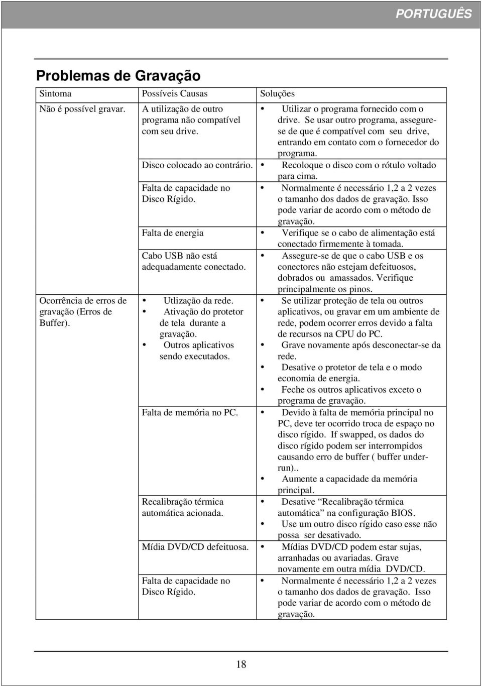 Falta de capacidade no Disco Rígido. Normalmente é necessário 1,2 a 2 vezes o tamanho dos dados de gravação. Isso pode variar de acordo com o método de gravação.