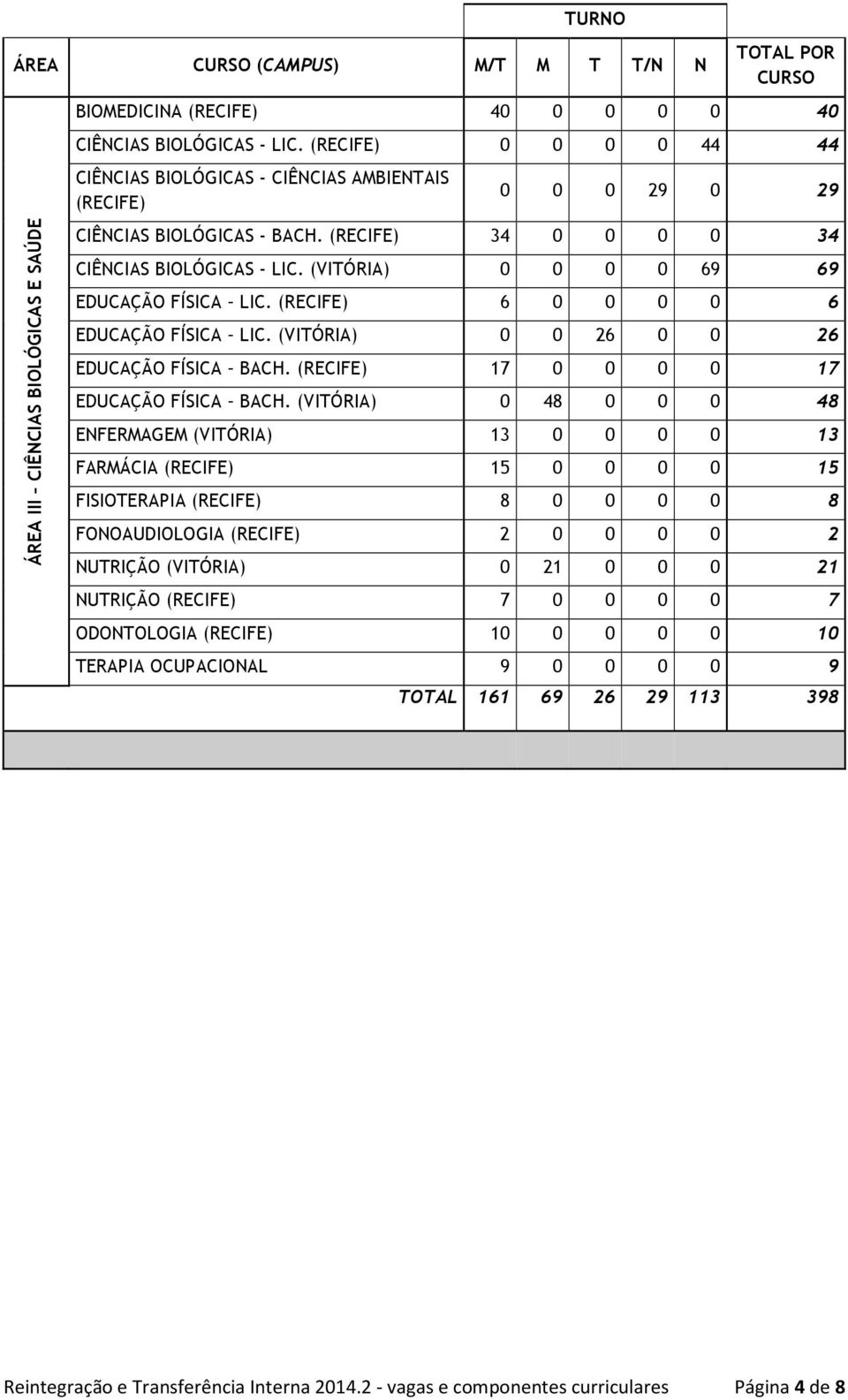 (VITÓRIA) 0 0 0 0 69 69 EDUCAÇÃO FÍSICA LIC. (RECIFE) 6 0 0 0 0 6 EDUCAÇÃO FÍSICA LIC. (VITÓRIA) 0 0 26 0 0 26 EDUCAÇÃO FÍSICA BACH. (RECIFE) 17 0 0 0 0 17 EDUCAÇÃO FÍSICA BACH.
