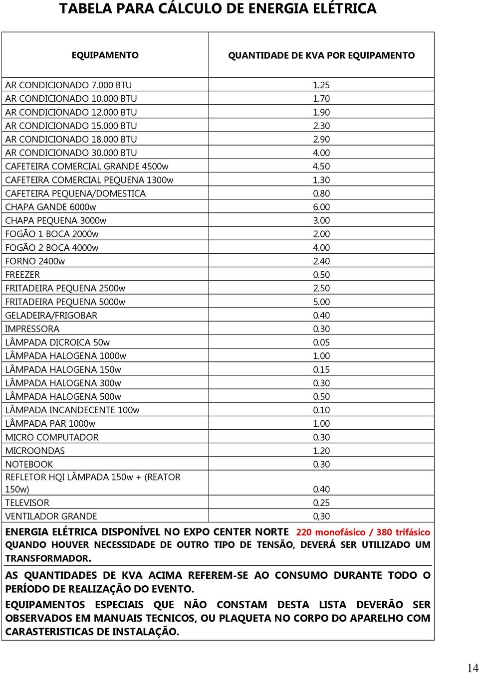 80 CHAPA GANDE 6000w 6.00 CHAPA PEQUENA 3000w 3.00 FOGÃO 1 BOCA 2000w 2.00 FOGÃO 2 BOCA 4000w 4.00 FORNO 2400w 2.40 FREEZER 0.50 FRITADEIRA PEQUENA 2500w 2.50 FRITADEIRA PEQUENA 5000w 5.