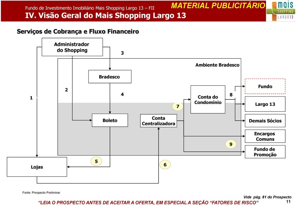 Bradesco Bradesco 1 2 Fundo 4 Conta do 8 Condomínio 7 Largo 13 Boleto Conta Centralizadora Demais Sócios Lojas 5 6 9