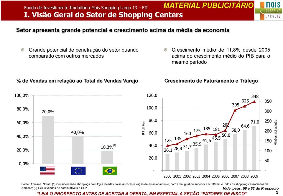 Crescimento médio de 11,8% desde 2005 acima do crescimento médio do PIB para o mesmo período % de Vendas em relação ao Total de Vendas Varejo Crescimento de Faturamento e Tráfego 100,0% 80,0% 70,0%