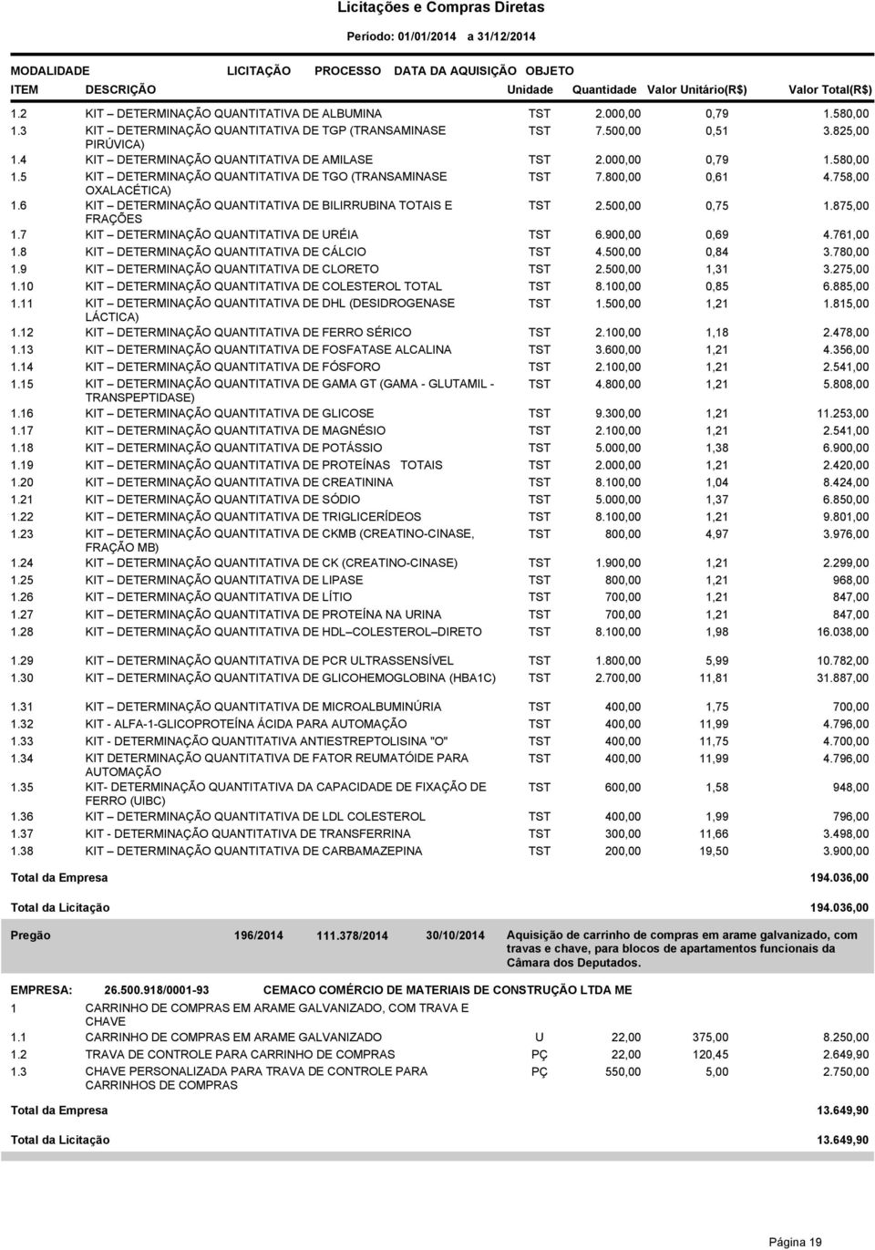 6 KIT DETERMINAÇÃO QUANTITATIVA DE BILIRRUBINA TOTAIS E TST 2.500,00 0,75 1.875,00 FRAÇÕES 1.7 KIT DETERMINAÇÃO QUANTITATIVA DE URÉIA TST 6.900,00 0,69 4.761,00 1.