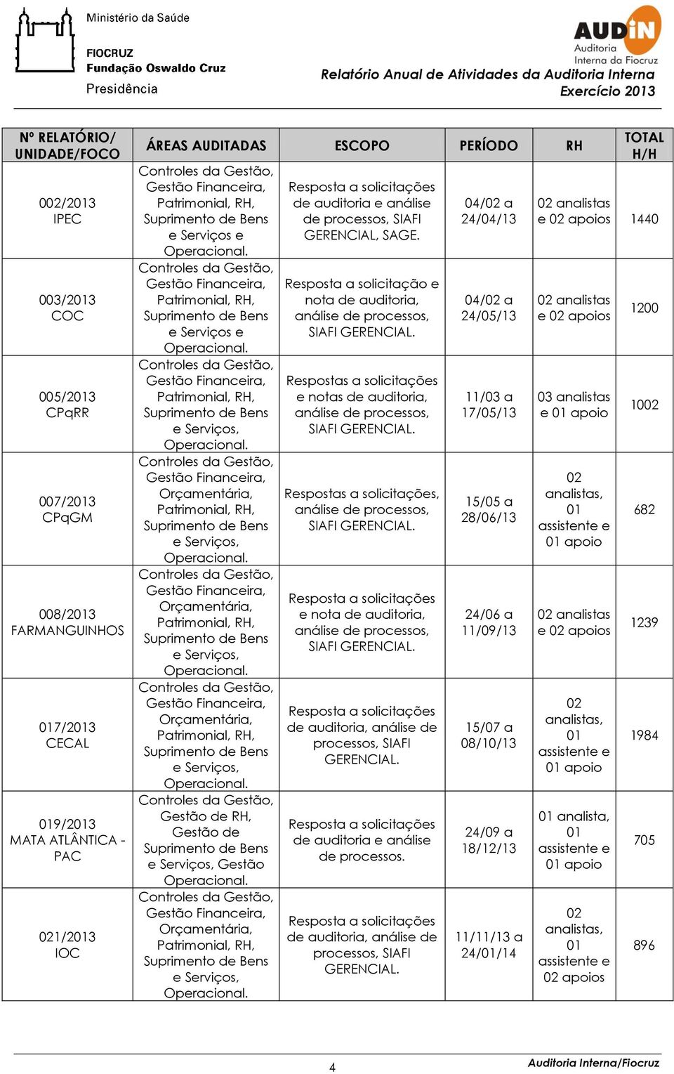 Controles da Gestão, Gestão Financeira, Patrimonial, RH, Suprimento de Bens e Serviços, Operacional.