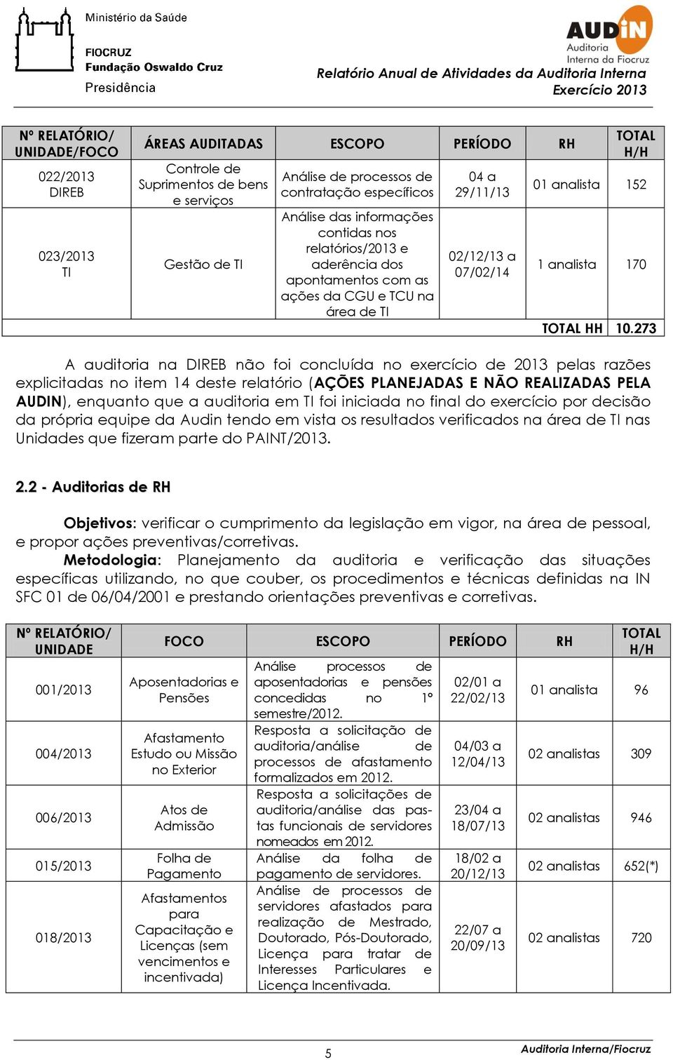 10.273 A auditoria na DIREB não foi concluída no exercício de 2013 pelas razões explicitadas no item 14 deste relatório (AÇÕES PLANEJADAS E NÃO REALIZADAS PELA AUDIN), enquanto que a auditoria em TI