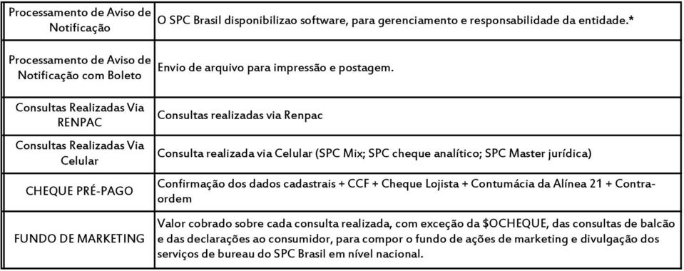 Clular (SPC Mix; SPC chqu analítico; SPC Mastr jurídica) Confirmação dos dados cadastrais + CCF + Chqu Lojista + Contumácia da Alína 2 + Contraordm Valor cobrado sobr cada