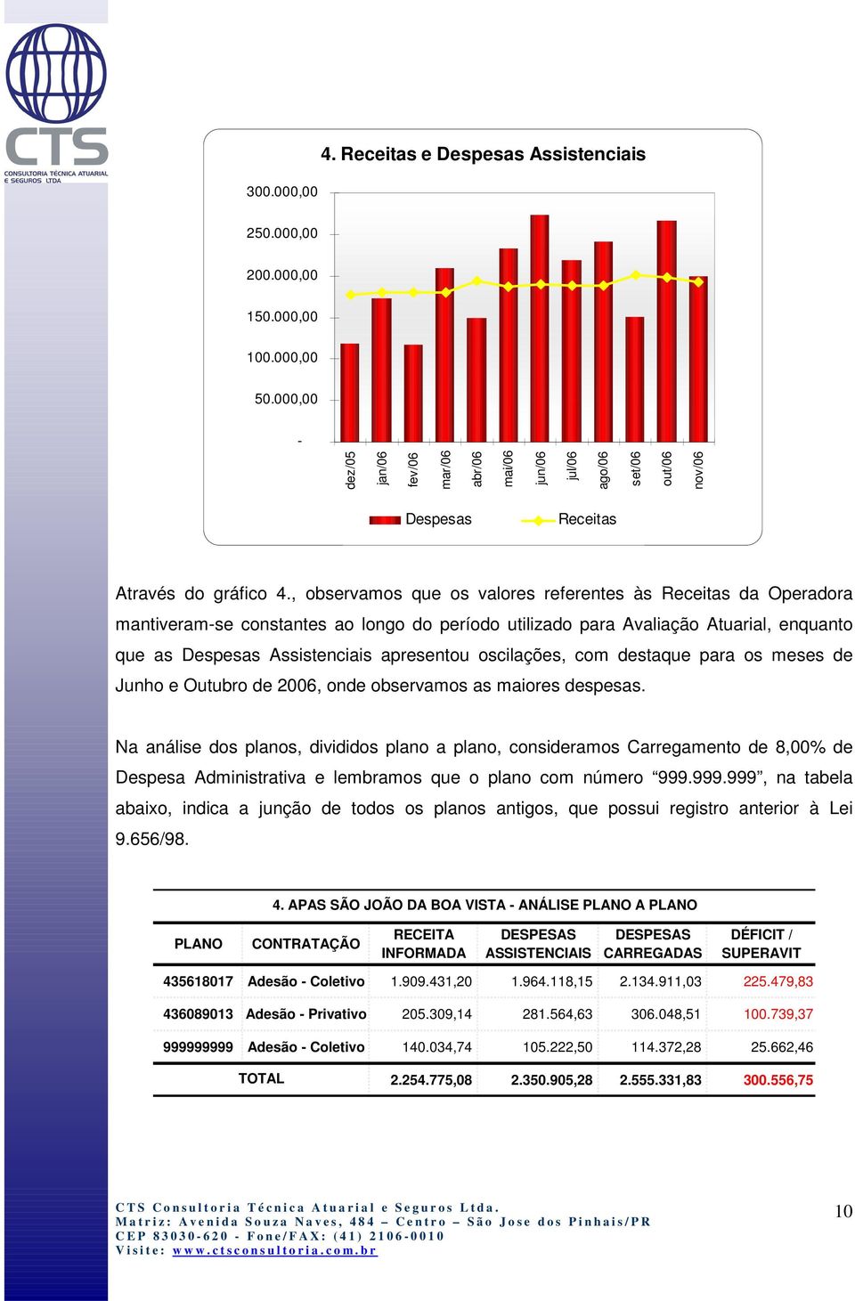 , observamos que os valores referentes às Receitas da Operadora mantiveram-se constantes ao longo do período utilizado para Avaliação Atuarial, enquanto que as Despesas Assistenciais apresentou