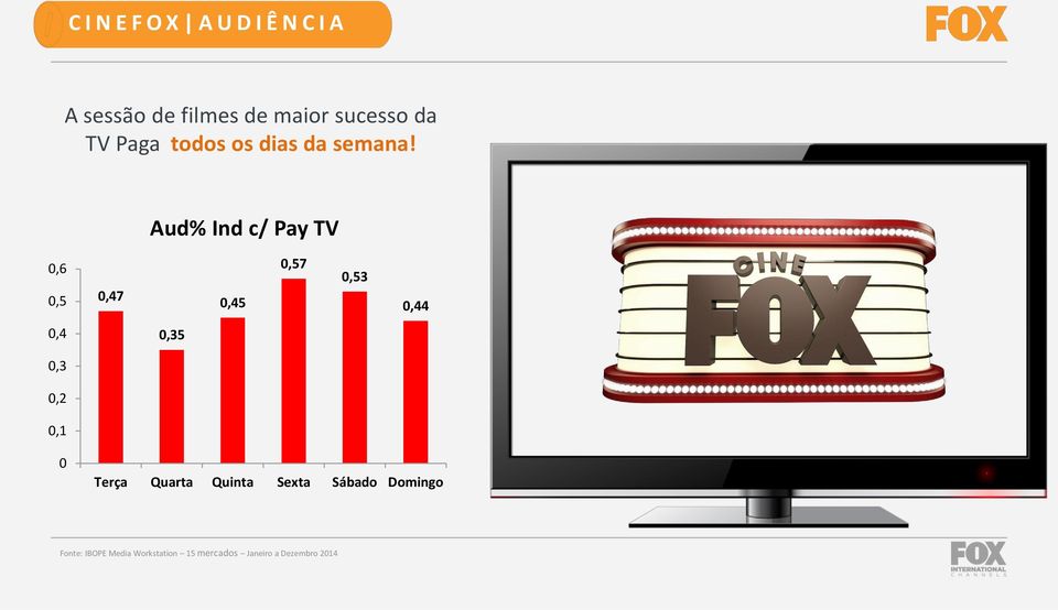Aud% Ind c/ Pay TV 0,6 0,5 0,47 0,45 0,57 0,53 0,44 0,4 0,35 0,3 0,2