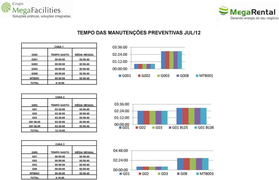 02:56:40 G01 BL05 02:26:00 02:56:40 G01 BL08 02:26:00 02:56:40 TOTAL 12:10:00 03:36:00 02:24:00 01:12:00 G01 G02 G03 G01 BL05 G01 BL08 CASA 3 G01