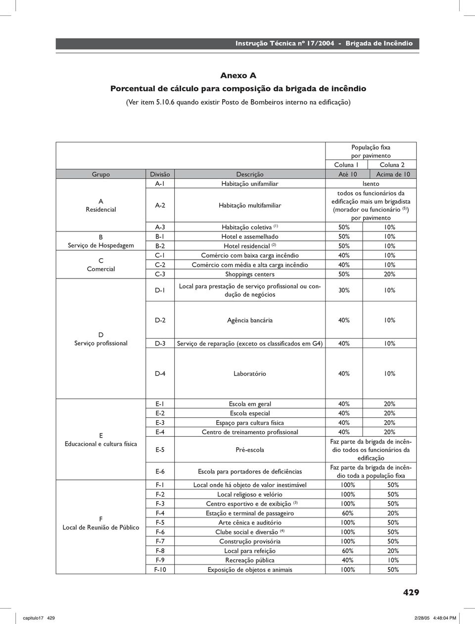 Serviço de Hospedagem C Comercial A-2 Habitação multifamiliar todos os funcionários da edifi cação mais um brigadista (morador ou funcionário (5) ) por pavimento A-3 Habitação coletiva (1) 50% 10%