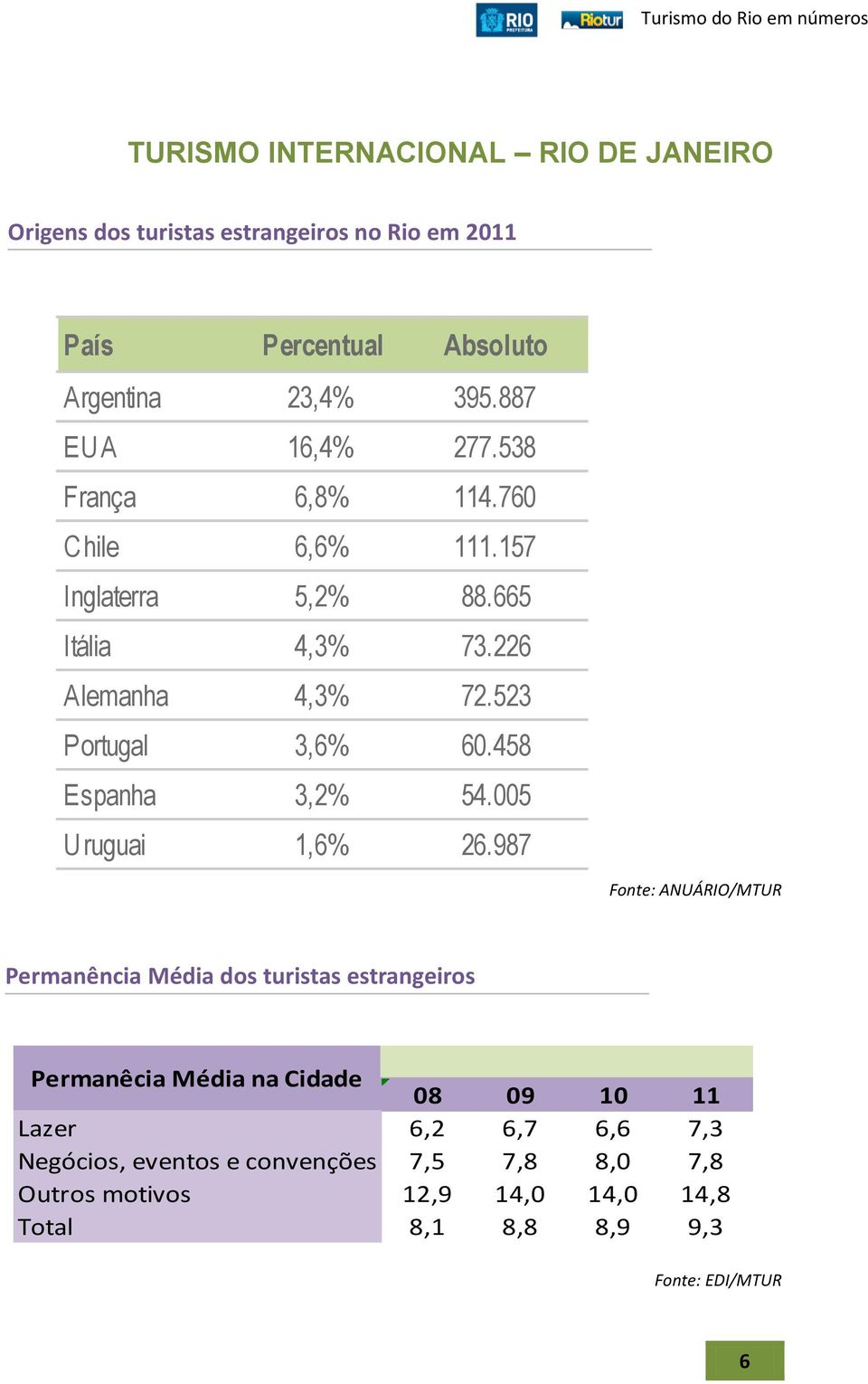 458 Espanha 3,2% 54.005 Uruguai 1,6% 26.