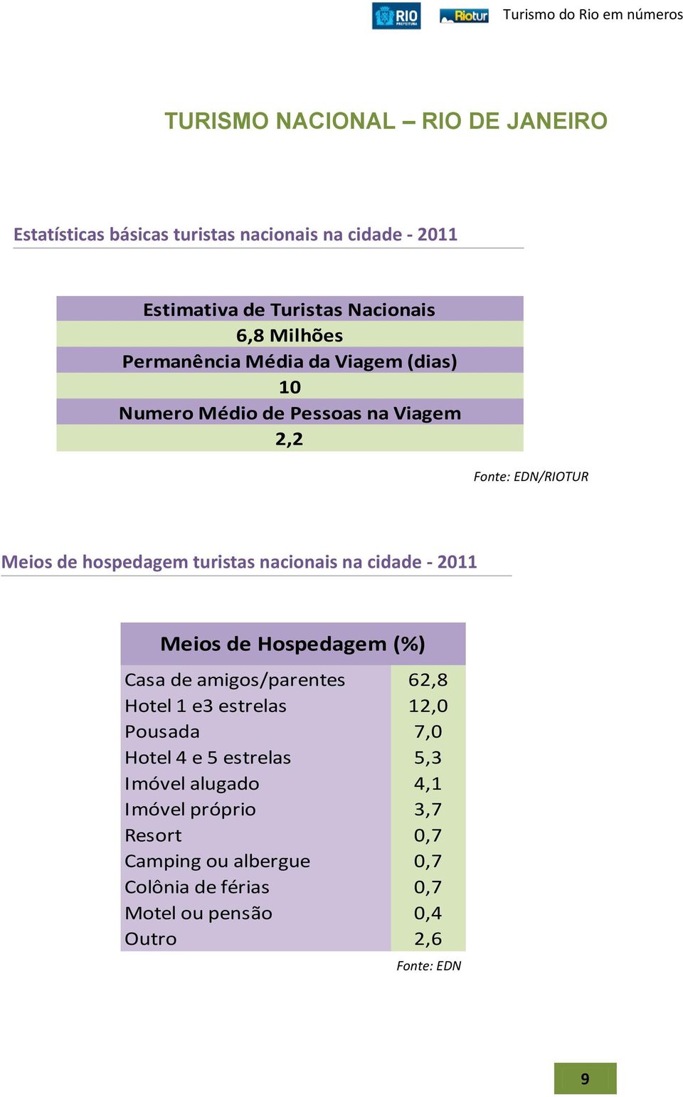 2011 Meios de Hospedagem (%) Casa de amigos/parentes 62,8 Hotel 1 e3 estrelas 12,0 Pousada 7,0 Hotel 4 e 5 estrelas 5,3