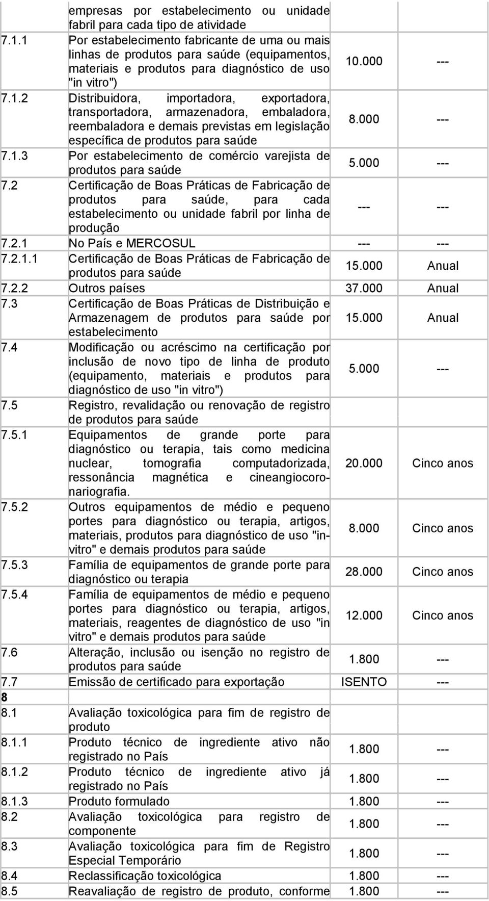 000 --- específica de produtos para saúde 7.1.3 Por estabelecimento de comércio varejista de produtos para saúde 5.000 --- 7.