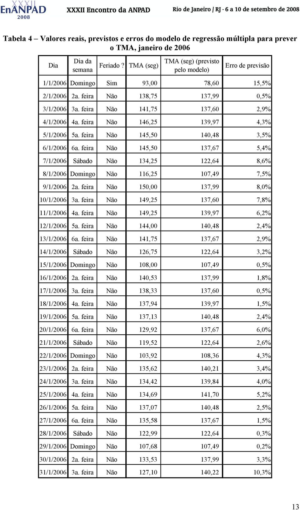 feira Não 146,25 139,97 4,3% 5/1/2006 5a. feira Não 145,50 140,48 3,5% 6/1/2006 6a.