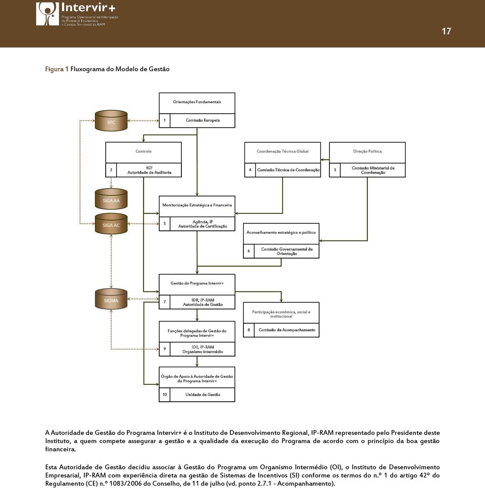 Governamental de Orientação Gestão do Programa Intervir+ SIGMA 7 IDR, IP-RAM Autoridade de Gestão Participação económica, social e institucional Funções delegadas de Gestão do Programa Intervir+ 8