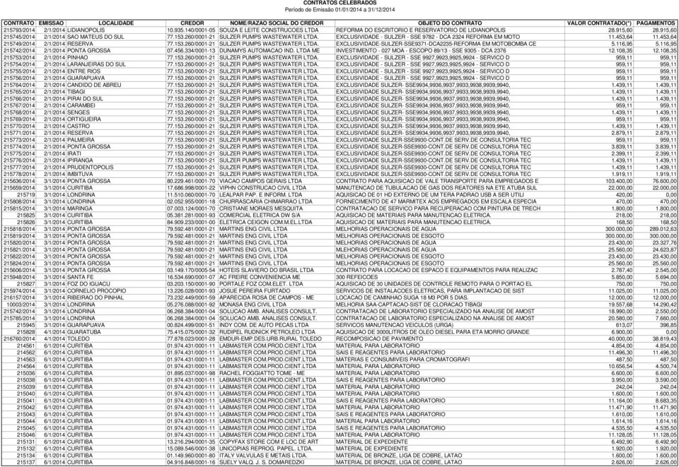 116,95 5.116,95 215742/2014 2/1/2014 PONTA GROSSA 07.456.334/0001-13 DUNAMYS AUTOMACAO IND. LTDA ME INVESTIMENTO - 027 MOA - ESCOPO 89/13 - SSE 9305 - DCA 2376 12.108,35 12.