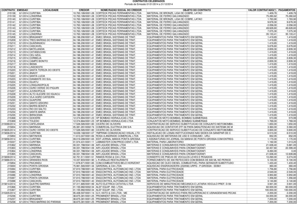 678,30 9.678,30 215142 6/1/2014 CURITIBA 10.763.189/0001-28 CORTECK PECAS FERRAMENTAS LTDA MATERIAL DE FERRO GALVANIZADO 2.058,00 2.058,00 215143 6/1/2014 CURITIBA 10.763.189/0001-28 CORTECK PECAS FERRAMENTAS LTDA MATERIAL DE FERRO GALVANIZADO 49.