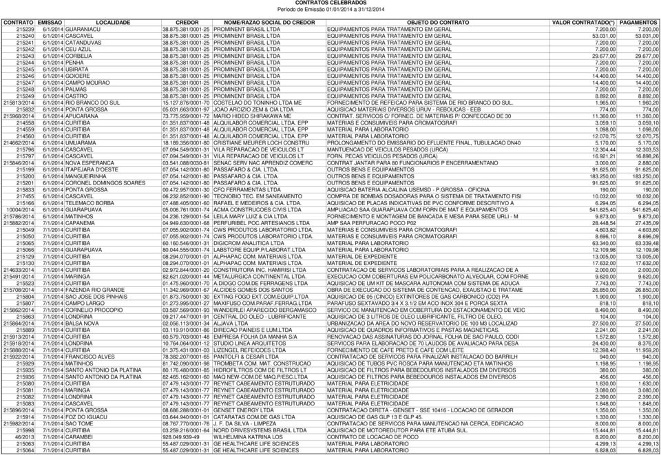 875.381/0001-25 PROMINENT BRASIL LTDA EQUIPAMENTOS PARA TRATAMENTO EM GERAL 29.677,00 29.677,00 215244 6/1/2014 PENHA 38.875.381/0001-25 PROMINENT BRASIL LTDA EQUIPAMENTOS PARA TRATAMENTO EM GERAL 7.