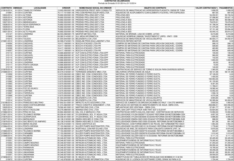 ENG.SES 54.202,91 53.745,54 10025/2014 9/1/2014 ASTORGA 76.892.033/0001-55 PROENSI PROJ.ENG.SIST.LTDA PROJ.ENG.SES 57.096,80 55.027,15 10026/2014 9/1/2014 ASTORGA 76.892.033/0001-55 PROENSI PROJ.ENG.SIST.LTDA PROJ.ENG.A SES 98.