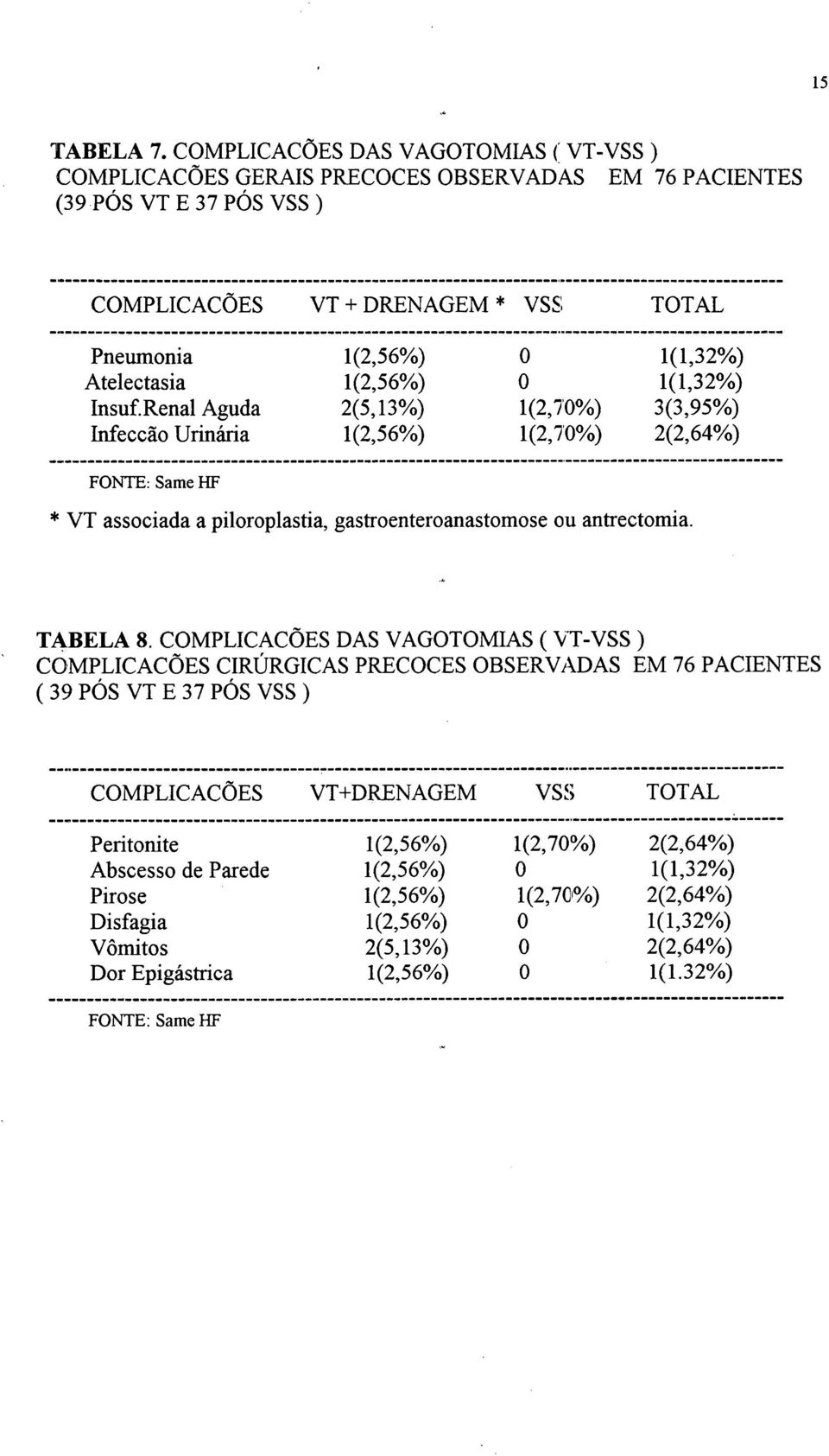 Renal Aguda 2(5, 13%) 1(2,7'0%) 3(3,95%) Infeccão Urinária 1(2,56%) 1(2,7'0%) 2(2,64%) FONTE: Same I-IF * VT associada a piloroplastia, gastroenteroanastomose ou antrectomia. ~ TABELA 8.